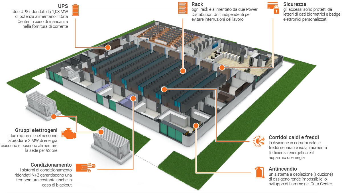 Layout del Data Center di Welcome Italia