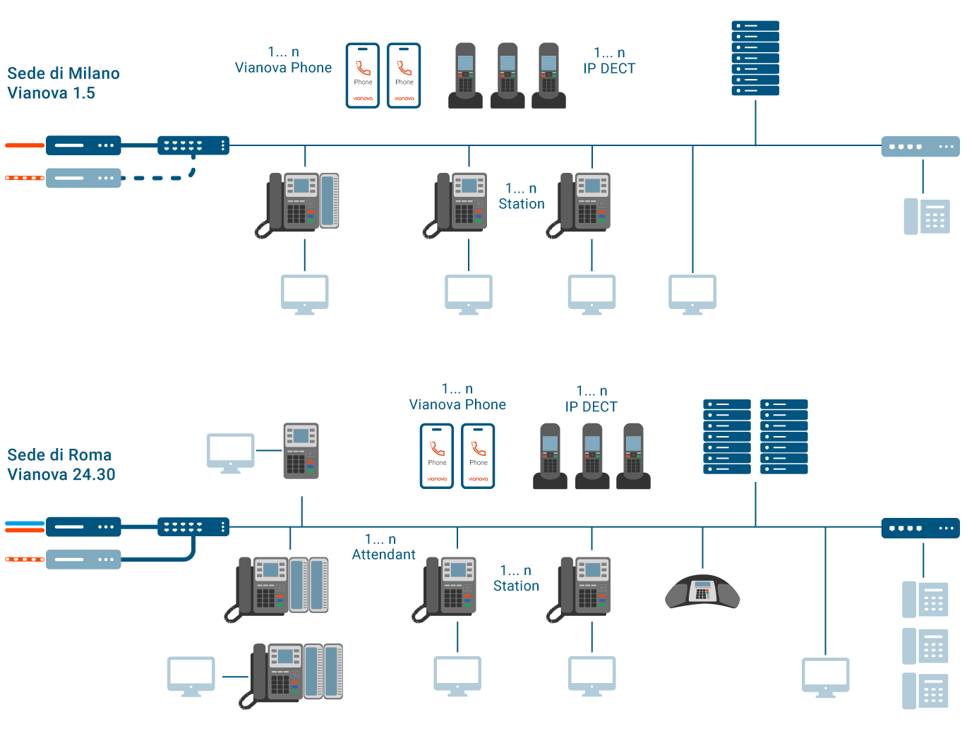 Schema esemplificativo Vianova Centrex