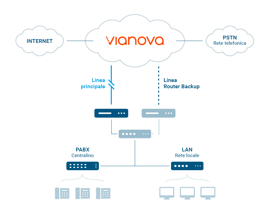 Router Backup