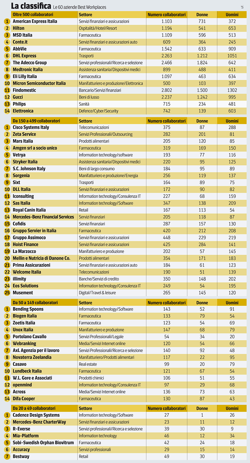 Best Place to Work 2020 Italia: AmEX, Hilton, MSD Italia e le altre, ecco le 60 aziende per le quali lavorare