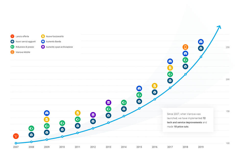 Value over time