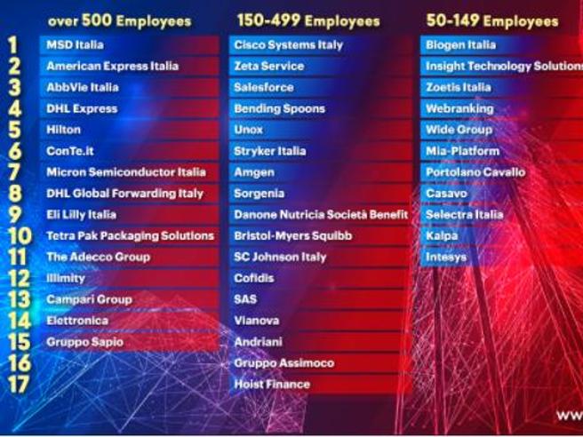Ecco le aziende dove si lavora meglio in Italia: la classifica Great Place to Work
